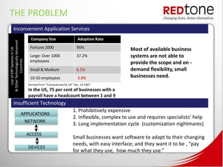THE PROBLEM
       Inconvenient Application Services
                                      Company Size                     Adoption Rate
& Other Technologically Advanced




                                     Fortune 2000                      95%                    Most of available business
    Use of ERP Systems in UK




                                     Large: Over 1000                  37.2%                  systems are not able to
            Countries




                                     employees                                                provide the scope and on -
                                     Small & Medium                    6.5%                   demand flexibility, small
                                     10-50 employees                   3.8%                   businesses need.
                                    Derived from “Computerworld, UK” Dec, 14 2007
                                    In the US, 75 per cent of businesses with a
                                    payroll have a headcount between 1 and 9
       Insufficient Technology
                                                                    1. Prohibitively expensive
                          APPLICATIONS
                                                                    2. Inflexible, complex to use and requires specialists’ help
                                   NETWORK
                                                                    3. Long implementation cycle (customization nightmares)
                                   ACCESS
                                                                    Small businesses want software to adapt to their changing
                                                                    needs, with easy interface; and they want it to be , “pay
                                    DEVICES
                                                                    for what they use, how much they use.”
 