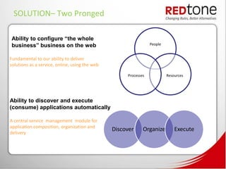 SOLUTION– Two Pronged

Ability to configure “the whole
business” business on the web                                    People


Fundamental to our ability to deliver
solutions as a service, online, using the web

                                                     Processes            Resources




Ability to discover and execute
(consume) applications automatically

A central service management module for
application composition, organization and
                                                Discover     Organize         Execute
delivery
 