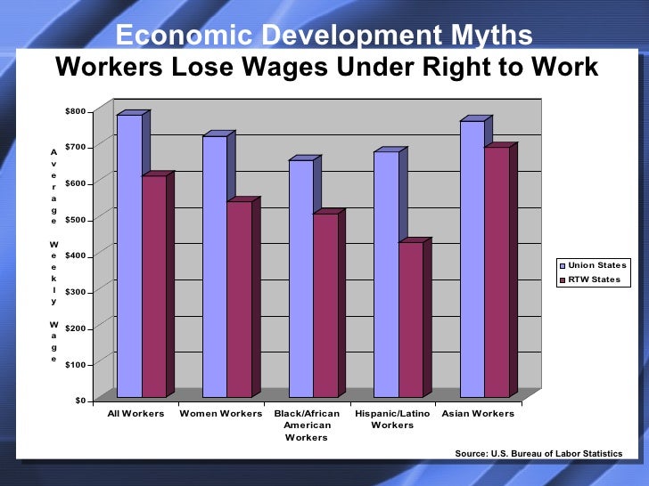 The Facts About Right to Work Laws