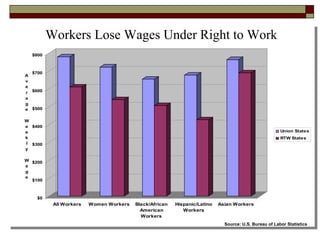 Economic Development Myths Workers Lose Wages Under Right to Work Source: U.S. Bureau of Labor Statistics   