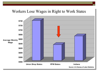 Economic Development Myths Workers Lose Wages in Right to Work States Source: U.S. Bureau of Labor Statistics 