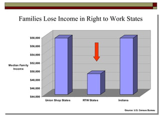 Families Lose Income in Right to Work States Source: U.S. Census Bureau 