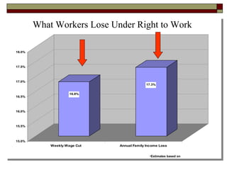 What Workers Lose Under Right to Work   Estimates based on 