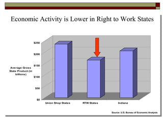 Economic Activity is Lower in Right to Work States Source: U.S. Bureau of Economic Analysis   