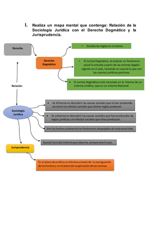 I. Realiza un mapa mental que contenga: Relación de la
Sociología Jurídica con el Derecho Dogmático y la
Jurisprudencia.
Derecho
Derecho
Dogmático
• Estudia las reglas en sí misma
• El Jurista Dogmático, al analizar un fenómeno
social lo estudia a partir de las normas legales
vigente en el país, tomando en cuenta lo que son
las cuentas jurídicas positivas.
 El Jurista Dogmático está mezclado en el interior de un
sistema Jurídico, que es un sistema Nacional.Relación
Sociología
Jurídica
Jurisprudencia
 Se Esfuerza en descubrir las causas sociales que la han producido,
así como los efectos sociales que dichas reglas producen.
 Se esfuerza en descubrir las causas sociales que han producidos las
reglas jurídicas y lo efectos sociales que ellas produzcan.
Venloshechossolamente losfenómenos despojadosde todaautoridad.
Quedafueradel sistemaque observa,aunqueseael suyo.
En el planode jurídica se efectúaa travésde la averiguación
de loshechosy enel planode laaplicaciónde lasnormas.
 