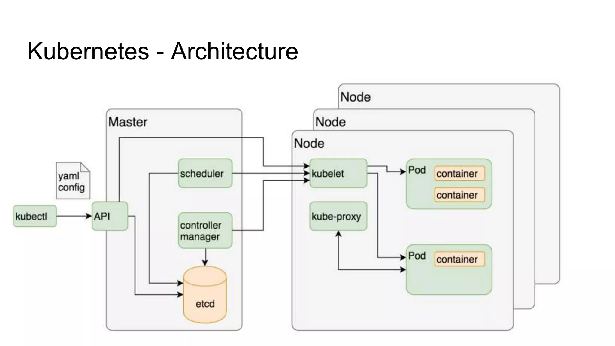 Kubernetes - Architecture
 