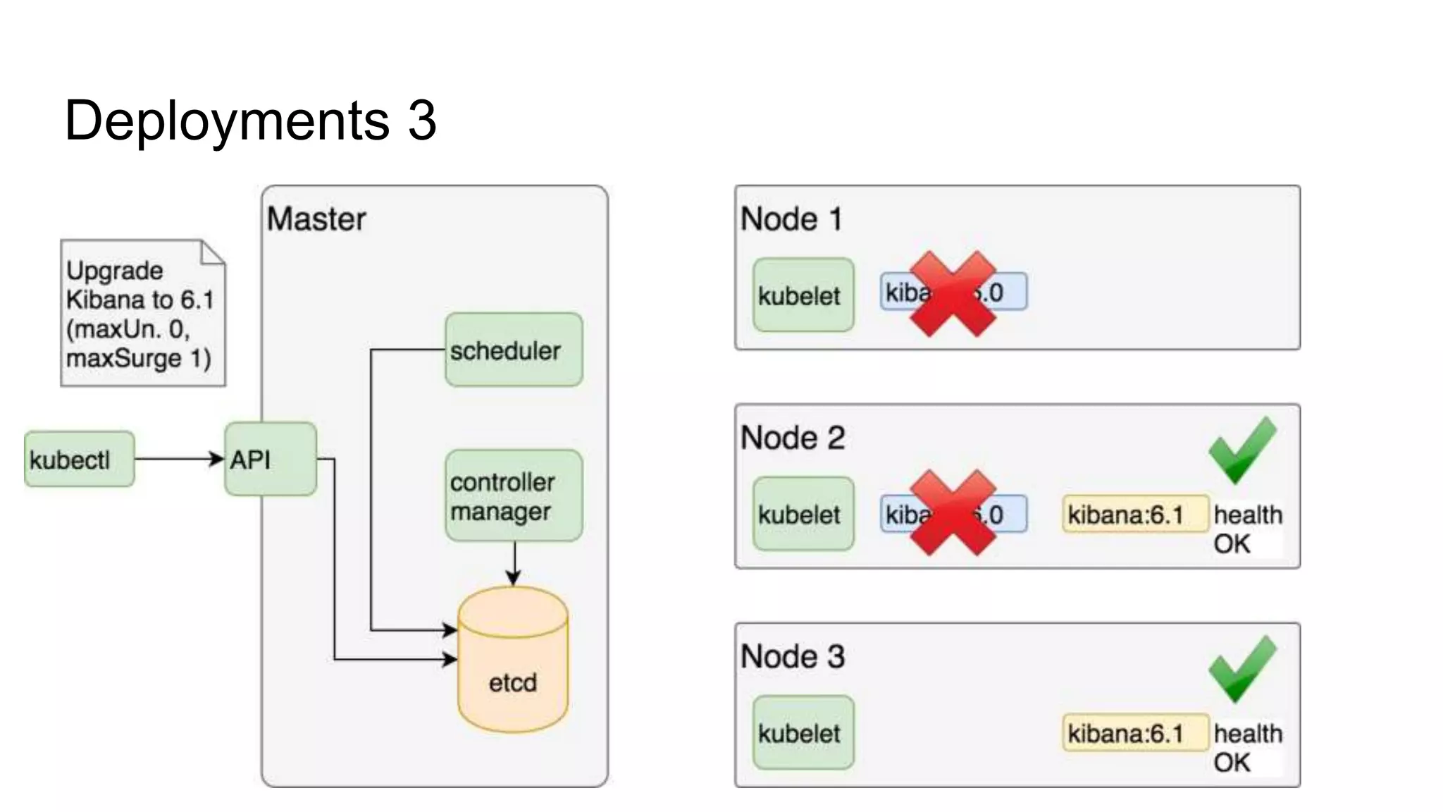 Deployments 3
 