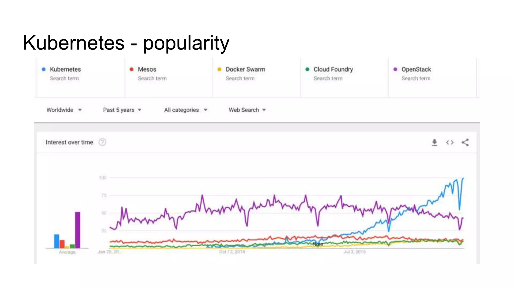 Kubernetes - popularity
 