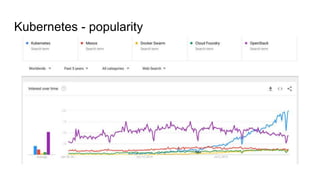 Kubernetes - popularity
 