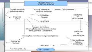 MÉTODO CIENTÍFICO
HIPOTÉTICO-DEDUTIVO
Conhecimento prévio observação Fatos, fenômenos, ...
(referencial teórico) (percepção significativa)
Imaginação
criativa
+
PROBLEMA
(dúvidas)
HIPÓTESES
CONTEXTO
DE
DESCOBERTA
Testagem das hipóteses
(Observação descritiva ou experimentação)
Intersubjetividade e falseabilidade
CONTEXTO
DE
JUSTIFICAÇÃOInterpretação e avaliação da testagem das hipóteses
Não rejeição das
Hipóteses
(corroboração)
Rejeição das
hipóteses
Nova teoria
Novo problema
Fonte: Köche (1997, p.70)
 