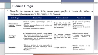 Ciência Grega
Visão Grega Características Problema abordado Procedimento
Pré-socráticos:
Pitágoras, Heráclito,
Parmênides
• Gradual ruptura epistemológica com a
mitologia.
• Substituir a concepção de mundo caótico pela
ideia de cosmos.
• O universo era ordem, era cosmos.
O que são, de que são
feitas, como são feitas e de
onde vem as coisas que
são percebidas?
• O que pode ser percebido
pelos sentidos.
• Teorias racionais.
• Esclarecimento da possível
ordem.
Abordagem
Platônica
• O verdadeiro mundo platônico é o das ideias,
que contém os modelos e as essências de
como as aparências devem se estruturar.
• Platão destrói o valor da experiência empírica e
valoriza a intuição racional.
Os sentidos mostram
apenas como as coisas
são, mas não o que elas
são.
• Método científico racional.
• Intuição dos princípios
universais, análise e
síntese.
Aristóteles
• Ciência é produto de uma elaboração do
entendimento em íntima colaboração com a
experiência sensível.
• Metafísica.
O que é? Por que é?
• Método indutivo e da
abstração
• Discurso qualitativo
 Filosofia da natureza, que tinha como preocupação a busca do saber, a
compreensão da natureza das coisas e do homem.
 