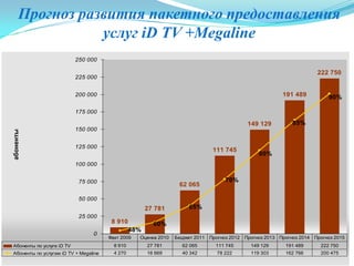 Прогноз развития пакетного предоставления
услуг iD TV +Megaline
8 910
27 781
62 065
111 745
149 129
191 489
222 750
48%
60%
65%
70%
80%
85%
90%
0
25 000
50 000
75 000
100 000
125 000
150 000
175 000
200 000
225 000
250 000
абоненты
Абоненты по услуге iD TV 8 910 27 781 62 065 111 745 149 129 191 489 222 750
Абоненты по услугам iD TV + Megaline 4 270 16 669 40 342 78 222 119 303 162 766 200 475
Факт 2009 Оценка 2010 Бюджет 2011 Прогноз 2012 Прогноз 2013 Прогноз 2014 Прогноз 2015
 