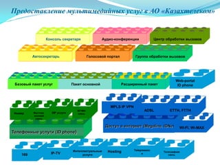 Предоставление мультимедийных услуг в АО «Казахтелеком»
Basic PackBasic PackКонсоль секретаря Basic PackBasic PackАудио-конференции
Basic PackBasic PackБазовый пакет услуг Basic PackBasic PackПакет основной
Basic PackBasic PackАвтосекретарь
Basic PackBasic Pack
Basic PackBasic Pack
Телефонные услуги (ID phone)
Доступ в интернет (Megaline, IDNet)
Номер Местная,
зоновая
связь
SIP услуги
МГ/МН
связь
MPLS IP VPN
ADSL
Basic PackBasic PackГолосовой портал
Basic PackBasic PackЦентр обработки вызовов
Basic PackBasic PackГруппа обработки вызовов
Дополнительные сервисы
Basic PackBasic PackРасширенный пакет
Web-portal
ID phone
ETTH, FTTH
IP-TV
Интеллектуальные
услуги
Hosting
WI-FI, Wi-MAX
Telepresenc
e
Телеграфная
связь169
 