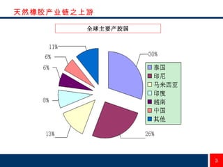 天然橡胶产业链之上游 全球主要产胶国 