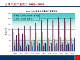 全球天胶产量统计 1998-2008 