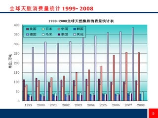 全球天胶消费量统计 1999-2008 