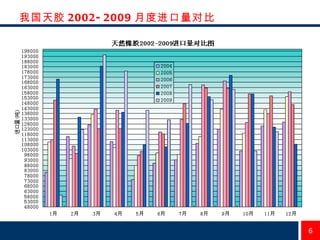 我国天胶 2002-2009 月度进口量对比 