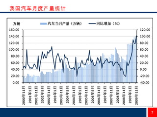 我国汽车月度产量统计 