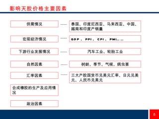 影响天胶价格主要因素 供需情况 宏观经济情况 下游行业发展情况 合成橡胶的生产及应用情况 自然因素 泰国、印度尼西亚、马来西亚、中国、越南和印度产销量 GDP 、 PPI 、 CPI 、 PMI…… 汽车工业、轮胎工业 树龄、季节、气候、病虫害 汇率因素 三大产胶国货币兑美元汇率、日元兑美元、人民币兑美元 政治因素 