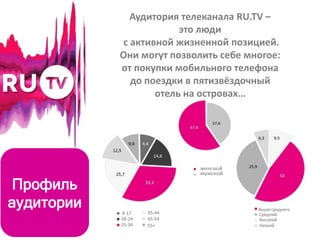 Профиль
аудитории
67,4
33,3
4,4
14,6
50
Аудитория телеканала RU.TV –
это люди
с активной жизненной позицией.
Они могут позволить себе многое:
от покупки мобильного телефона
до поездки в пятизвёздочный
отель на островах…
 