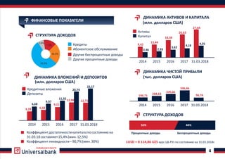РАЗВИВАЕМСЯ ВМЕСТЕ
4
ФИНАНСОВЫЕ ПОКАЗАТЕЛИ
9,42
13,44
18,38
26,63
27,64
2,46 2,93
3,62
4,18
4,35
ДИНАМИКА АКТИВОВ И КАПИТАЛА
2014
(млн. долларов США)
2015 2016 2017 31.03.2018
Активы
Капитал
4,28 6,02
9,21
12,98 12,75
6,68
9,97
11,32
20,74
22,17
ДИНАМИКА ВЛОЖЕНИЙ И ДЕПОЗИТОВ
2014
(млн. долларов США)
2015 2016 2017 31.03.2018
Кредитные вложения
Депозиты
ДИНАМИКА ЧИСТОЙ ПРИБЫЛИ
2014
(тыс. долларов США)
2015 2016 2017 31.03.2018
196,71
268,63
370,66
596,46
96,74
СТРУКТУРА ДОХОДОВ
56% 44%
Процентные доходы Беспроцентные доходыКоэффициентдостаточностикапиталапосостояниюна
31.03.18составляет15,4%(мин.12,5%)
Коэффициентликвидности–90,7%(мин.30%) 1USD = 8 114,86 UZS курс ЦБ РУз по состоянию на 31.03.2018г.
СТРУКТУРА ДОХОДОВ
3,8%
7,5%
36,5%
52,5%
Кредиты
Абонентское обслуживание
Другие беспроцентные доходы
Другие процентные доходы
 