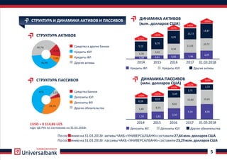РАЗВИВАЕМСЯ ВМЕСТЕ
5
СТРУКТУРА И ДИНАМИКА АКТИВОВ И ПАССИВОВ ДИНАМИКА АКТИВОВ
2014
(млн. долларов США)
2015 2016 2017 31.03.2018
0,58
3,70
5,15
0,81
3,92
8,70
0,82
8,50
9,01
1,46
11,63
13,73
2,05
10,72
14,87
121%
143%
137%
145%
104%
Кредиты ФЛ Кредиты ЮЛ Другие активы
2014 2015 2016 2017 31.03.2018
ДИНАМИКА ПАССИВОВ
(млн. долларов США)
110%
151%
141%
152%
103%
1,19
5,49
0,28
1,82
8,15
0,53
2,50
8,82
3,44
5,14
15,60
1,71
6,56
15,61
1,13
Депозиты ФЛ Депозиты ЮЛ Другие обязательства
Посостояниюна31.03.2018г.активыЧАКБ«УНИВЕРСАЛБАНК»составили27,64млн.долларовСША
Посостояниюна31.03.2018г.пассивыЧАКБ«УНИВЕРСАЛБАНК»составили23,29млн.долларовСША
СТРУКТУРА АКТИВОВ
СТРУКТУРА ПАССИВОВ
Средства в других банках
Кредиты ЮЛ
Кредиты ФЛ
Другие активы
Средства банков
Депозиты ЮЛ
Депозиты ФЛ
Другие обязательства
1USD = 8 114,86 UZS
курс ЦБ РУз по состоянию на 31.03.2018г.
45,7%
38,8%
8,1%
7,4%
67% 3,1%
1,7%
28,2%
 