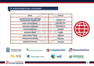 РАЗВИВАЕМСЯ ВМЕСТЕ
8
КОРРЕСПОНДЕНТСКИЕ ОТНОШЕНИЯ
БАНК СТРАНА
НАЦИОНАЛЬНЫЙ БАНК ВЭД
РЕСПУБЛИКИ УЗБЕКИСТАН
БАНК «ИПАК ЙУЛИ»
УЗПРОМСТРОЙБАНК
KOOKMIN BANK
УЗБЕКИСТАН
УЗБЕКИСТАН
УЗБЕКИСТАН
РОССИЯ
КОРЕЯ
РОССИЯ
РОССИЯ
РОССИЯ
ПРОМСВЯЗЬБАНК
ÀÇÈß ÈÍÂÅÑÒ ÁÀÍÊ
АЗИЯ ИНВЕСТ БАНК
ТРАНСКАПИТАЛБАНК
СБЕРБАНК РОССИИ
 