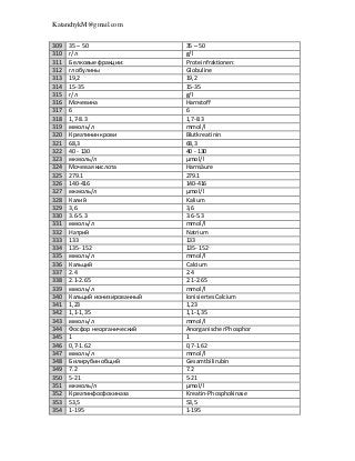 KatanchykM@gmail.com
309 35 – 50 35 – 50
310 г/л g/l
311 Белковые фракции: Proteinfraktionen:
312 глобулины Globuline
313 19,2 19,2
314 15-35 15-35
315 г/л g/l
316 Мочевина Harnstoff
317 6 6
318 1,7-8.3 1,7-8.3
319 ммоль/л mmol/l
320 Креатининкрови Blutkreatinin
321 68,3 68,3
322 40 - 130 40 - 130
323 мкмоль/л µmol/l
324 Мочевая кислота Harnsäure
325 279.1 279.1
326 140-416 140-416
327 мкмоль/л µmol/l
328 Калий Kalium
329 3,6 3,6
330 3.6-5.3 3.6-5.3
331 ммоль/л mmol/l
332 Натрий Natrium
333 133 133
334 135- 152 135- 152
335 ммоль/л mmol/l
336 Кальций Calcium
337 2.4 2.4
338 2.1-2.65 2.1-2.65
339 ммоль/л mmol/l
340 Кальций ионизированный IonisiertesCalcium
341 1,23 1,23
342 1,1-1,35 1,1-1,35
343 ммоль/л mmol/l
344 Фосфор неорганический AnorganischerPhosphor
345 1 1
346 0,7-1.62 0,7-1.62
347 ммоль/л mmol/l
348 Билирубинобщий Gesamtbilirubin
349 7.2 7.2
350 5-21 5-21
351 мкмоль/л µmol/l
352 Креатинфосфокиназа Kreatin-Phosphokinase
353 53,5 53,5
354 1-195 1-195
 