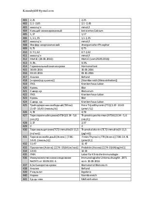KatanchykM@gmail.com
401 2,25 2,25
402 2,1 -2,65 2,1 -2,65
403 ммоль/л mmol/l
404 Кальций ионизированный IonisiertesCalcium
405 1,17 1,17
406 1,1-1,35 1,1-1,35
407 ммоль/л mmol/l
408 Фосфор неорганический AnorganischerPhosphor
409 0,75 0,75
410 0.7-1,62 0.7-1,62
411 ммоль/л mmol/l
412 HbA1C (29.09.2016): HbA1C (vom29.09.2016):
413 9.3%. 9.3%.
414 Гормональныйанализкрови Hormonaltest
415 30.09.2016 30.09.2016
416 03.10.2016 03.10.2016
417 Анализ Befund
418 [норма(ед-цыизм)] [Normbereich(Messeinheiten)]
419 ЛК3. Krankenhaus-Labor.
420 Кровь Blut
421 Сывор.кp. Blutserum
422 ЛКЗ. Krankenhaus-Labor.
423 Кровь Blut
424 Сывор.кр. Krankenhaus-Labor.
425 Трийодтиронинсвободный(ТЗfrее)
[3.67- 10,43 (пмоль/л)]
Freie Trijodthyronin(fT3) [3.67- 10.43
(pmol /L)]
426 4,78 4,78
427 Тиреотропныйгормон(hТSН)[0.34- 5,6
(mU/I)]
ThyreotropesHormon(hТSН) [0.34 - 5,6
(mU/I)]
428 2,37 2,37
429 2 2
430 Тиреокальцитонин(ТСТ) Immulite[0-11,5
(пг/мл)]
Thyreokalzitonin(ТСТ) Immulite [0-11,5
(pg/ml)]
431 Тироксин свободный(Access) [7.86 -
14.41 (пмоль/л)]
FreiesThyroxin,FT4(Access) [7.86-14.41
(pmol/L)]
432 11.47 11.47
433 Пролактин(Access) [2,74 -19,64 (нг/мл)] Prolaktin(Access) [2,74-19,64(ng/ml)]
434 14.93 14.93
435 ЛКИ. Labor für KlinischeImmunologie
436 Иммунологическоеисследование
№2971 от 30.09.201 6
Immunologische UntersuchungNr.2971
vom 30.09.2016
437 Б/м Сывороткакрови Biomaterial Blutserum
438 Анализ Befund
439 Результат Ergebnis
440 Норма Normbereich
441 Ед-цы изм. Meßeinheiten
 