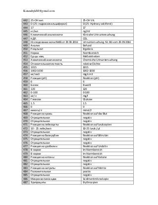 KatanchykM@gmail.com
442 25-ОН вит. 25-ОН Vit.
443 D (25- гидроксикальциферол) D (25- Hydroxycalciferol)
444 17 17
445 нг/мл ng/ml
446 Клиническийанализмочи Klinische Urinuntersuchung
447 КДЛ. CDL.
448 Исследование мочи№86 от 29.09.2016 Urinuntersuchung Nr.86 vom 29.09.2016
449 Анализ Befund
450 Результат Ergebnis
451 Норма Normbereich
452 Ед-цы изм, Meßeinheiten
453 Химическийанализ мочи Chemische Urinuntersuchung
454 Относительнаяплотность relative Dichte
455 1015 1015
456 1002-1030 1002-1030
457 мг/см3 mg/cm3
458 Реакция(pH) Reaktion(pH)
459 6 6
460 Белок Eiweiß
461 120 120
462 0-100 0-100
463 мг/л mg/l
464 Глюкоза Glukose
465 1.5 1.5
466 0 0
467 ммоль/л mmol/l
468 Реакцияна кровь Reaktionauf dasBlut
469 Отрицательная negativ
470 Отрицательная negativ
471 Реакцияна лейкоциты Reaktionauf Leukozyten
472 10 - 25 лейк/мкп 10-25 Leuk./µl
473 Отрицательная negativ
474 Реакцияна билирубин Reaktionauf Bilirubin
475 Отрицательная negativ
476 Отрицательная negativ
477 Реакцияна уробилин Reaktionauf Urobilin
478 В норме Im Normbereich
479 В норме Im Normbereich
480 Реакцияна кетоны Reaktionauf Ketone
481 Отрицательная negativ
482 Отрицательная negativ
483 Реакцияна нитриты Reaktionauf Nitrite
484 Положительная positiv
485 Отрицательная negativ
486 Микроскопияосадка Sedimentmikroskopie
487 Эритроциты Erythrozyten
 