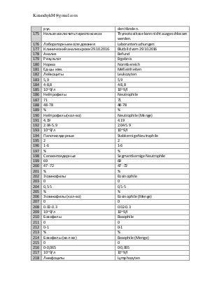 KatanchykM@gmail.com
рук. denHänden.
175 Нельзяисключитьтиреотоксикоз Thyreotoxikose kannnichtausgeschlossen
werden.
176 Лабораторные исследования: Laboruntersuchungen:
177 Клиническийанализкрови 29.10.2016 Blutbildvom29.10.2016
178 Анализ Befund
179 Результат Ergebnis
180 Норма Normbereich
181 Ед-цы изм. Meßeinheiten
182 Лейкоциты Leukozyten
183 5,9 5,9
184 4-8,8 4-8,8
185 10~9/л 10~9/l
186 Нейтрофилы Neutrophile
187 71 71
188 48-78 48-78
189 % %
190 Нейтрофилы(кол-во) Neutrophile (Menge)
191 4.19 4.19
192 2.04-5.9 2.04-5.9
193 10~9/л 10~9/l
194 Папочкоядерные Stabkernige Neutrophile
195 2 2
196 1-6 1-6
197 % %
198 Сегментоядерные SegmentkernigeNeutrophile
199 69 69
200 47 -72 47 -72
201 % %
202 Эозинофилы Eosinophile
203 0 0
204 0,5-5 0,5-5
205 % %
206 Эозинофилы(кол-во) Eosinophile(Menge)
207 0 0
208 0.02-0.3 0.02-0.3
209 10~9/л 10~9/l
210 Базофилы Basophile
211 0 0
212 0-1 0-1
213 % %
214 Базофилы (кол-во) Basophile (Menge)
215 0 0
216 0-0,065 0-0,065
217 10~9/л 10~9/l
218 Лимфоциты Lymphozyten
 