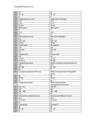 KatanchykM@gmail.com
219 24 24
220 19 - 37 19 - 37
221 % %
222 Лимфоциты(кол-во) Lymphozyten(Menge)
223 1,42 1,42
224 1.2-3 1.2-3
225 10~9/л 10~9/l
226 Моноциты Monozyten
227 5 5
228 3-11 3-11
229 % %
230 Моноциты (кол-во) Monozyten(Menge)
231 0.3 0.3
232 0,09 - 0,6 0,09 - 0,6
233 10~9/л 10~9/l
234 Гемоглобин Hämoglobin
235 134 134
236 120-150 120-150
237 г/л g/l
238 Эритроциты Erythrozyten
239 4.8 4.8
240 3,7-4.7 3,7-4.7
241 10~12/л 10~12/l
242 Среднийобъемэ/ц Mittleres Erythrozyteneinzelvolumen
243 79.1 79.1
244 80- 100 80- 100
245 фл fl
246 Среднее содержание Нbв э/ц MittlereskorpuskularesHämoglobin
(MCH)
247 28 28
248 26-34 26-34
249 пг pg
250 Средняяконцентр. Mittlere korpuskulare
Hämoglobinkonzentration
251 Нb в э/ц (MCHС)
252 354 354
253 300 – 380 300 – 380
254 г/л g/l
255 Показательанизоцитозаэ/ц Anisozytose-IndikatorinEryth.
256 12.3 12.3
257 11.5-14.5 11.5-14.5
258 % %
259 Гематокрит Hämatokrit
260 38 38
261 36 - 42 36 - 42
262 % %
 