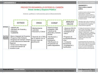 LINEAMIENTO 1 (Áreas verdes y Espacio público)                                                                         (Título, comentario, análisis)

                                                                                                                       FRAGMENTO 1:
                            PROYECTO DESARROLLO ESTERO EL CARBÓN                                                       Áreas verdes y espacio
                                                                                                                       público
                                  Áreas verdes y Espacio Público
                                                                                                                       La lámina muestra tanto los actores
                                                                                                                       involucrados en el posible
                                Actores: políticas e instrumentos para el financiamiento                               financiamiento como las políticas o
                                                                                                                       instrumentos específicos a los cuales
                                                                                                                       es posible postular o acceder (según
                                                                                                                       el catastro actual).

                                                                                                                       Cabe decir que lo que se muestra es
                                                                                                      ARAUCO
                      ESTADO                         ONGS                     CONAF                                    una síntesis de opciones y que todas
                                                                                                       CELCO           ellas requieren de un estudio de
                                                                                                                       involucramiento específico.
ENTIDAD
            • MIDEPLAN                        • Medioambiente           •Gerencia áreas           • Gerencia CELCO     El trabajo de postulación a fondos se
            • Ministerio de Vivienda y        • Laborales               protegidas y MA.          • Bioforest (grupo   hará en base a dos etapas: primero
            Urbanismo                         • Educación y Cultura     • Gerencia de             investigación de
                                                                                                                       una ETAPA DE CAPTACIÓN DE
                                                                                                                       FONDOS Y BENEFICIOS, y luego en
            • SUBDERE                                                   desarrollo y fomento      Celco)               una segunda etapa de VINCULACIÓN
                                                                        forestal                                       DE LOS FONDOS O BENEFICIOS
POLÍTICA    • Banco Integrado de Proyectos.   * Depende de la ONG y     • Bonificación a         • Programa de
                                                                                                                       CAPTADOS, CON LA REALIDAD EN
INSTRUM.    • Programa Chile Solidario.                                                                                CURSO (cuando éstos estén
FINANCIA.                                     de su relación con un     pequeños                 acompañamiento en     operando).
            • Programa de Inversión Urbana    circuito mayor de         propietarios.            crisis.
            • Fondo Nacional de Desarrollo    planificación             • Bonificación en        • Fundación           La jerarquización del suministro de
            Regional                                                                                                   dichos fondos dependerá del trabajo
                                                                        recuperación de          Educacional.          de prioridades según el etapamiento
            • Fondo Común Municipal                                     suelos degradados.       • Investigación y     con el cual ha sido presentado el
            • Fondo de Inversión de                                                              Certificación.        proyecto conjunto. (ver lámina de
            Iniciativa Local                                                                                           presentación general del proyecto)




Parque del Estero PAISAJE Y RIESGO                                                                                     Curso Regeneración Urbana
                                     Jorge Ampuero , Victoria Cross, Angela Ibánez, Angélica Montes, Antonia Moreno            1er semestre 2010 MPUR
 