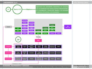 LINEAMIENTO 3 y 4                                                                                                                                          I+D y Terrenos Libres

                                                                                Aglomerar las actividades deportivas en conjunto
                                                                                con la instalación de nuevos centros educacionales,
        L3              Barrio I+D                      Objetivo
                                                                                de investigación y desarrollo ligados a la actividad
                                                                                maderera, el turismo, y la innovación.




                                           Universidad

                                             Privado         Universidad

                                                                                                                  Participación
                                            Fundación          CORMA
                                                                                                                   Ciudadana
                                              Chile                                                                                              BID
      Actores                                                                                     Participación
                                                              Fundación                                              MINVU                    Barrio I+D
                               MOP           CELCO              Chile                              Ciudadana
                                                                                Participación                        Chile
                                                               CELCO                                 MINVU
                              MINVU         CONICYT                              Ciudadana                          Deportes


                           Inmobiliarios     CORFO             CORFO               MINVU           MINEDUC          Privado        CORFO


                                                                                Necesidades
                                                                                y Propuestas


                               L4                                                  EDU



                           Liberación de                        Centro
                                            Empresas                                Espacio          Colegio      Instalaciones
     Proyectos                Suelos                      Investigación de la                                                      CORFO
                                              I+D                                   Público         Municipal       Deportivas
                             (estadio)                         Madera




                                            Inversión
                               Plan                                                  Plan          Cambio de
   Instrumentos                              Angeles,         Concesión                                            Concesión      Concesión
                             regulador                                             Regulador      Uso de suelo
                                               I+D




                            Público con                                            Público con
                                           Privado con
   Financiamiento          recuperación                        Privado            recuperación       Público        Privado        Público
                                            Subsidio
                           de Plusvalías                                          de Plusvalías




                    Cordinacción Central

ECONOMÍA, EQUIPAMIENTO Y SERVICIOS                                                                                                                         Curso Regeneración Urbana
                                                                      Carolina Carillo _Denise Marinkovic _Sabino Martínez _Andrés Vargas                       1er semestre 2010 MPUR
 