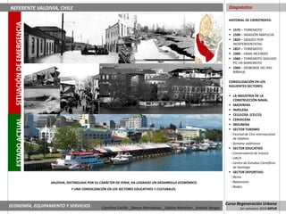 REFERENTE VALDIVIA, CHILE                                                                                                      Diagnóstico

  SITUACIÓN DE EMERGENCIA                                                                                                      HISTORIAL DE CATÁSTROFES:

                                                                                                                                1575 – TERREMOTO
                                                                                                                                1599 – INVASIÓN MAPUCHE
                                                                                                                                1820 – SAQUEO POR
                                                                                                                                 INDEPENDENTISTAS
                                                                                                                                1837 – TERREMOTO
                                                                                                                                1906 – GRAN INCENDIO
                                                                                                                                1960 – TERREMOTO SEGUIDO
                                                                                                                                 PO UN MAREMOTO
                                                                                                                                1960 – DESBORDE DEL RIO
                                                                                                                                 RIÑIHUE

                                                                                                                               CONSOLIDACIÓN EN LOS
                                                                                                                               SIGUIENTES SECTORES:

                                                                                                                                LA INDUSTRIA DE LA
                                                                                                                                  CONSTRUCCIÓN NAVAL
                                                                                                                                MADERERA
                                                                                                                                PAPELERA
                                                                                                                                CELULOSA (CELCO)
                                                                                                                                CERVECERA
  ESTADO ACTUAL




                                                                                                                                MOLINERA
                                                                                                                                SECTOR TURISMO
                                                                                                                                ▫ Festival de Cine Internacional
                                                                                                                                  de Valdivia
                                                                                                                                ▫ Semana valdiviana
                                                                                                                                SECTOR EDUCATIVO
                                                                                                                                ▫ Conservatorio de música
                                                                                                                                ▫ UACH
                                                                                                                                ▫ Centro de Estudios Científicos
                                                                                                                                  de Santiago
                                                                                                                                SECTOR DEPORTIVO:
                                                                                                                                ▫ Remo
                            VALDIVIA, DISTINGUIDA POR SU CARÁCTER DE FENIX, HA LOGRADO UN DESARROLLO ECONÓMICO                  ▫ Baloncesto
                                                                                                                                ▫ Rodeo
                                       Y UNA CONSOLIDACIÓN EN LOS SECTORES EDUCATIVOS Y CULTURALES.



ECONOMÍA, EQUIPAMIENTO Y SERVICIOS                                                                                            Curso Regeneración Urbana
                                                        Carolina Carillo _Denise Marinkovic _Sabino Martínez _Andrés Vargas           1er semestre 2010 MPUR
 