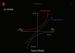 12UX Academy
Satisfied
Excitement
Performance
Kano Model
Need
Not Fulfilled
Need
Fulfilled
Basic
Dissatisfied
UX 가치/전략
 