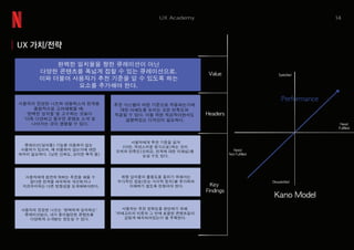 14UX Academy
Kano Model
Satisfied
Need
Not Fulfilled
Need
Fulfilled
Dissatisfied
Performance
Key
Findings
Headers
Value
완벽한 일치율을 향한 큐레이션이 아닌
다양한 콘텐츠를 폭넓게 접할 수 있는 큐레이션으로.
이와 더불어 사용자가 추천 기준을 알 수 있도록 하는
요소를 추가해야 한다.
사용자의 진정한 니즈와 넷플릭스의 한계를
종합적으로 고려해봤을 때,
'완벽한 일치율'을 고수하는 것보다
'더욱 다양하고 풍부한 콘텐츠 소개'로
나아가는 것이 현명할 수 있다.
추천 시스템이 어떤 기준으로 작동되는가에
대한 이해도를 높이는 것은 만족도와
직결될 수 있다. 이를 위한 직관적이면서도
설명력있는 디자인이 필요하다.
큐레이션(일치율) 기능을 이용하지 않는
사용자가 있으며, 왜 이용하지 않는가에 대한
파악이 필요하다. (낮은 신뢰도, 상이한 목적 등)
사용자에게 완전히 fit하는 추천을 해줄 수
없다면 한계를 파악하여 개선하거나
지금까지와는 다른 방향성을 모색해봐야한다.
사용자의 진정한 니즈는 '완벽하게 일치하는'
큐레이션보다, 내가 좋아할만한 콘텐츠를
다양하게 소개받는 정도일 수 있다.
사용자에게 추천 기준을 공개
(다만, 자연스러운 방식으로)하는 것이
오히려 만족도(신뢰감, 한계에 대한 이해심)를
높일 수도 있다.
취향 일치율의 활용도를 올리기 위해서는
부가적인 정보(또는 시각적 장치)를 추가하여
이해하기 쉽도록 만들어야 한다.
사용자는 추천 정확도를 판단하기 위해
'카테고리의 이름과 그 안에 포함된 콘텐츠들이
걸맞게 배치되어있는가'를 주목한다.
UX 가치/전략
 