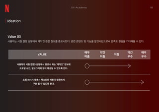 Value 03
VALUE
약간
미흡
매우
미흡
사용자는 시청 결정 상황에서 제작진 관련 정보를 중요시한다. 관련 콘텐츠 및 기능을 발전시킴으로써 만족도 향상을 기대해볼 수 있다.
사용자가 시청(결정) 상황에서 중요시 하는 ‘제작진’ 정보에
프로필 사진, 필모그래피 등이 제공될 수 있도록 한다.
18UX Academy
적정
약간
우수
매우
우수
조회 페이지 내에서 텍스트와 버튼이 명확하게
구분 될 수 있도록 한다.
Ideation
 