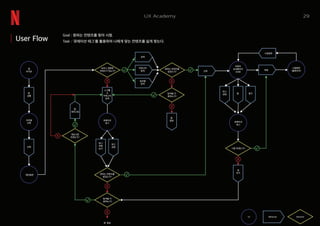 User Flow
29UX Academy
Task : ‘큐레이션 태그’를 활용하여 나에게 맞는 컨텐츠를 쉽게 찾는다.
Goal : 원하는 컨텐츠를 찾아 시청.
UI Behavior Decision
앱
아이콘
컨텐츠
상세페이지
(조회)
큐레이션
태그
시청화면
(플레이어)
프로필
선택
큐레이션
태그
메인화면
앱
실행
스크롤
&
카테고리
검색
찜
태그
강화 평가
앱
새로고침
앱 종료
태그
목록
보기
태그
강화선택
보려고 결정한
컨텐츠가 있는가?
원하는 컨텐츠를
찾았는가?
탐색을 더
원하는가?
새로고침
하겠는가?
원하는 컨텐츠를
찾았는가?
탐색을 더
원하는가?
검색
카테고리
탐색 선택 재생
시청종료
장르탭
탐색
앱
종료
시청 하겠는가?
창
닫기
 