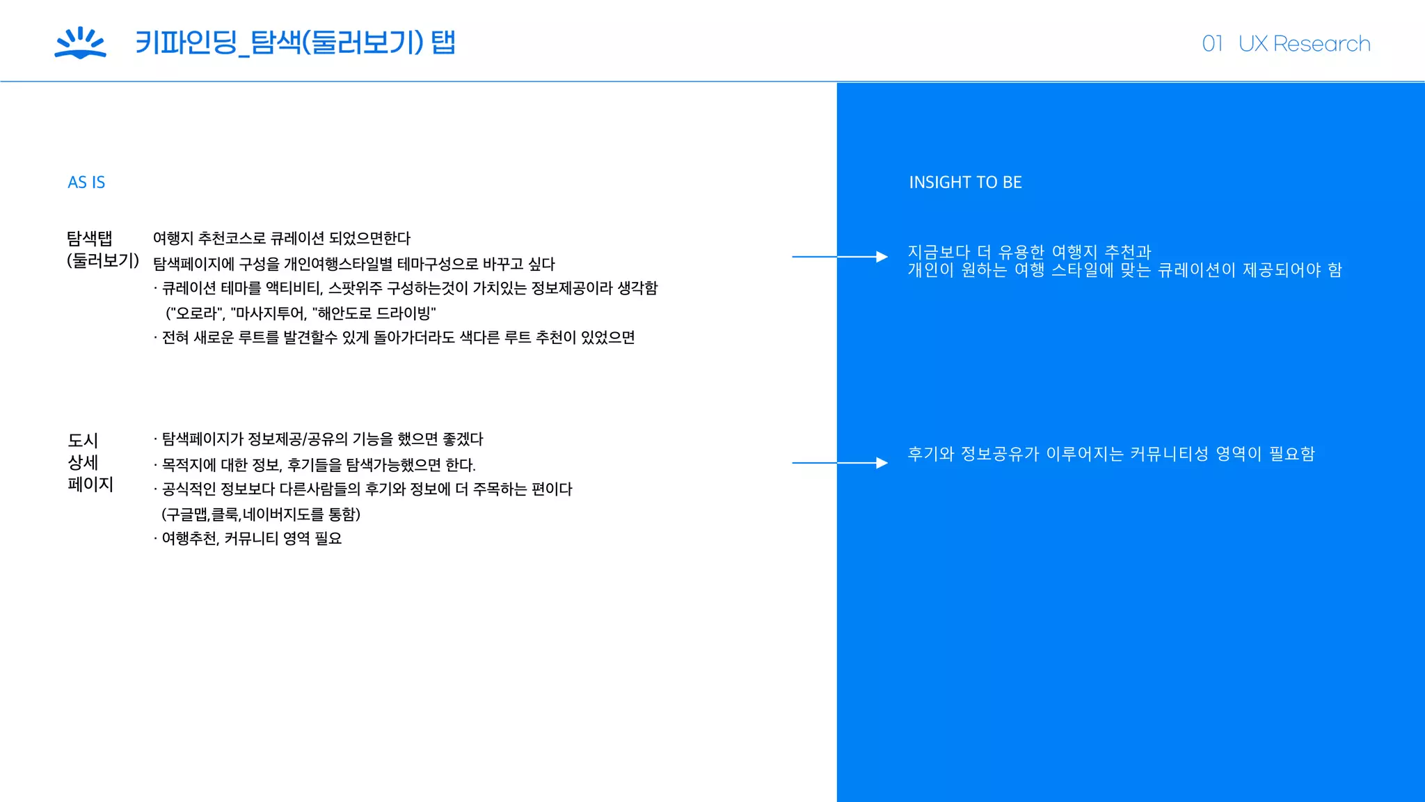 후기와 정보공유가 이루어지는 커뮤니티성 영역이 필요함
지금보다 더 유용한 여행지 추천과
개인이 원하는 여행 스타일에 맞는 큐레이션이 제공되어야 함
AS IS INSIGHT TO BE
탐색탭
(둘러보기)
여행지 추천코스로 큐레이션 되었으면한다
탐색페이지에 구성을 개인여행스타일별 테마구성으로 바꾸고 싶다
・ 큐레이션 테마를 액티비티, 스팟위주 구성하는것이 가치있는 정보제공이라 생각함
("오로라", "마사지투어, "해안도로 드라이빙"
・ 전혀 새로운 루트를 발견할수 있게 돌아가더라도 색다른 루트 추천이 있었으면
도시
상세
페이지
・ 탐색페이지가 정보제공/공유의 기능을 했으면 좋겠다
・ 목적지에 대한 정보, 후기들을 탐색가능했으면 한다.
・ 공식적인 정보보다 다른사람들의 후기와 정보에 더 주목하는 편이다
(구글맵,클룩,네이버지도를 통함)
・ 여행추천, 커뮤니티 영역 필요
 