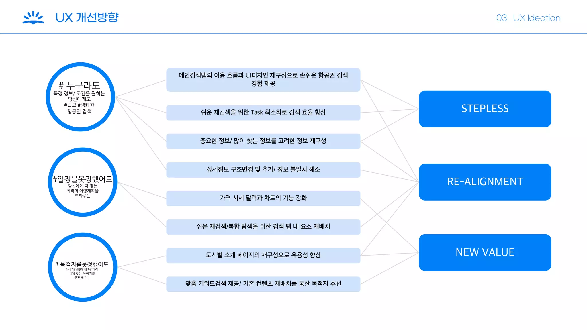 STEPLESS
NEW VALUE
RE-ALIGNMENT
메인검색탭의 이용 흐름과 UI디자인 재구성으로 손쉬운 항공권 검색
경험 제공
쉬운 재검색을 위한 Task 최소화로 검색 효율 향상
중요한 정보/ 많이 찾는 정보를 고려한 정보 재구성
상세정보 구조변경 및 추가/ 정보 불일치 해소
쉬운 재검색/복합 탐색을 위한 검색 탭 내 요소 재배치
가격 시세 달력과 차트의 기능 강화
맞춤 키워드검색 제공/ 기존 컨텐츠 재배치를 통한 목적지 추천
도시별 소개 페이지의 재구성으로 유용성 향상
# 누구라도
특정 정보/ 조건을 원하는
당신에게도
#쉽고 #명쾌한
항공권 검색
# 목적지를못정했어도
#시기#성향#테마#가격
내게 맞는 목적지를
추천해주는
#일정을못정했어도
당신에게 딱 맞는
최적의 여행계획을
도와주는
 