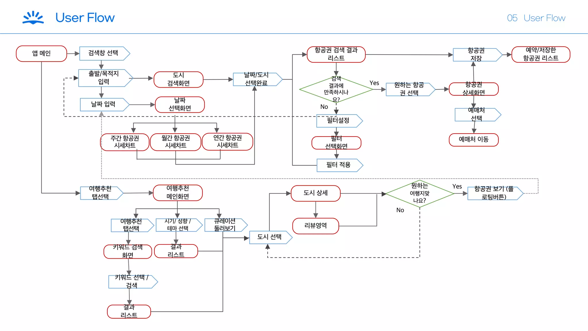 앱 메인 검색창 선택
날짜
선택화면
여행추천
탭선택
여행추천
메인화면
항공권 보기 (플
로팅버튼)
키워드 검색
화면
도시 상세
리뷰영역
출발/목적지
입력
도시
검색화면
날짜 입력
주간 항공권
시세차트
날짜/도시
선택완료
항공권 검색 결과
리스트
검색
결과에
만족하시나
요?
No
원하는 항공
권 선택
Yes
필터설정
필터
선택화면
항공권
상세화면
예매처
선택
예매처 이동
항공권
저장
여행추천
탭선택
시기/ 성향 /
테마 선택
큐레이션
둘러보기
키워드 선택 /
검색
결과
리스트
결과
리스트
도시 선택
원하는
여행지맞
나요?
No
Yes
예약/저장한
항공권 리스트
필터 적용
월간 항공권
시세차트
연간 항공권
시세차트
 