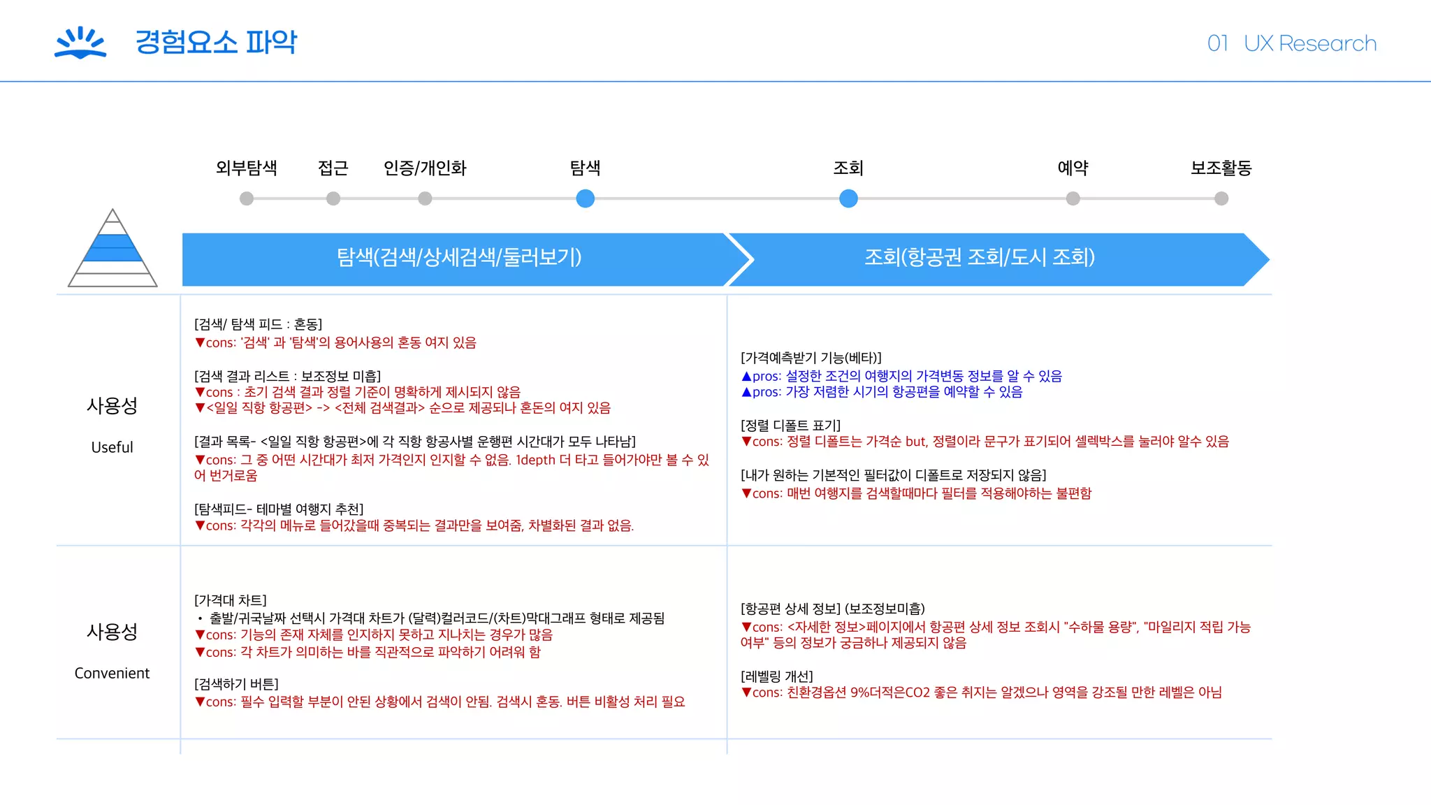 사용성
Useful
[검색/ 탐색 피드 : 혼동]
▼cons: '검색' 과 '탐색'의 용어사용의 혼동 여지 있음
[검색 결과 리스트 : 보조정보 미흡]
▼cons : 초기 검색 결과 정렬 기준이 명확하게 제시되지 않음
▼<일일 직항 항공편> -> <전체 검색결과> 순으로 제공되나 혼돈의 여지 있음
[결과 목록- <일일 직항 항공편>에 각 직항 항공사별 운행편 시간대가 모두 나타남]
▼cons: 그 중 어떤 시간대가 최저 가격인지 인지할 수 없음. 1depth 더 타고 들어가야만 볼 수 있
어 번거로움
[탐색피드- 테마별 여행지 추천]
▼cons: 각각의 메뉴로 들어갔을때 중복되는 결과만을 보여줌, 차별화된 결과 없음.
[가격예측받기 기능(베타)]
▲pros: 설정한 조건의 여행지의 가격변동 정보를 알 수 있음
▲pros: 가장 저렴한 시기의 항공편을 예약할 수 있음
[정렬 디폴트 표기]
▼cons: 정렬 디폴트는 가격순 but, 정렬이라 문구가 표기되어 셀렉박스를 눌러야 알수 있음
[내가 원하는 기본적인 필터값이 디폴트로 저장되지 않음]
▼cons: 매번 여행지를 검색할때마다 필터를 적용해야하는 불편함
사용성
Convenient
[가격대 차트]
• 출발/귀국날짜 선택시 가격대 차트가 (달력)컬러코드/(차트)막대그래프 형태로 제공됨
▼cons: 기능의 존재 자체를 인지하지 못하고 지나치는 경우가 많음
▼cons: 각 차트가 의미하는 바를 직관적으로 파악하기 어려워 함
[검색하기 버튼]
▼cons: 필수 입력할 부분이 안된 상황에서 검색이 안됨. 검색시 혼동. 버튼 비활성 처리 필요
[항공편 상세 정보] (보조정보미흡)
▼cons: <자세한 정보>페이지에서 항공편 상세 정보 조회시 "수하물 용량", "마일리지 적립 가능
여부" 등의 정보가 궁금하나 제공되지 않음
[레벨링 개선]
▼cons: 친환경옵션 9%더적은CO2 좋은 취지는 알겠으나 영역을 강조될 만한 레벨은 아님
외부탐색 접근 인증/개인화 탐색 조회 예약 보조활동
조회(항공권 조회/도시 조회)탐색(검색/상세검색/둘러보기)
 