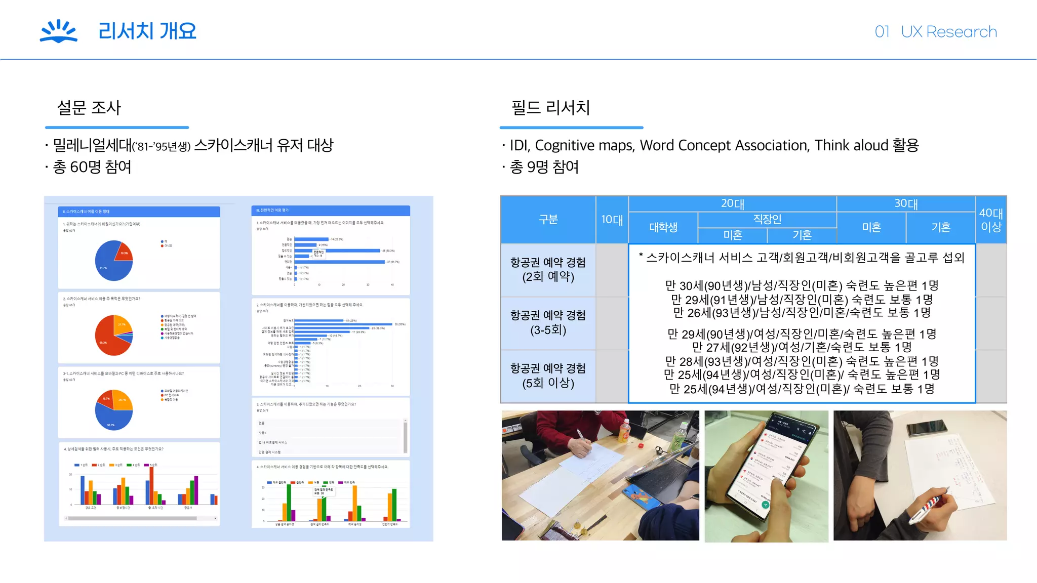 설문 조사 필드 리서치
・ 밀레니얼세대(‘81-’95년생) 스카이스캐너 유저 대상
・ 총 60명 참여
・ IDI, Cognitive maps, Word Concept Association, Think aloud 활용
・ 총 9명 참여
구분 10대
20대 30대
40대
이상대학생
직장인
미혼 기혼
미혼 기혼
항공권 예약 경험
(2회 예약)
* 스카이스캐너 서비스 고객/회원고객/비회원고객을 골고루 섭외
만 30세(90년생)/남성/직장인(미혼) 숙련도 높은편 1명
만 29세(91년생)/남성/직장인(미혼) 숙련도 보통 1명
만 26세(93년생)/남성/직장인/미혼/숙련도 보통 1명
만 29세(90년생)/여성/직장인/미혼/숙련도 높은편 1명
만 27세(92년생)/여성/기혼/숙련도 보통 1명
만 28세(93년생)/여성/직장인(미혼) 숙련도 높은편 1명
만 25세(94년생)/여성/직장인(미혼)/ 숙련도 높은편 1명
만 25세(94년생)/여성/직장인(미혼)/ 숙련도 보통 1명
항공권 예약 경험
(3-5회)
항공권 예약 경험
(5회 이상)
 