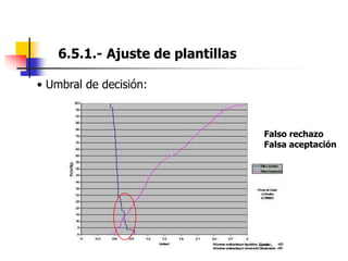 6.5.1.- Ajuste de plantillas
• Umbral de decisión:
Falso rechazo
Falsa aceptación
 