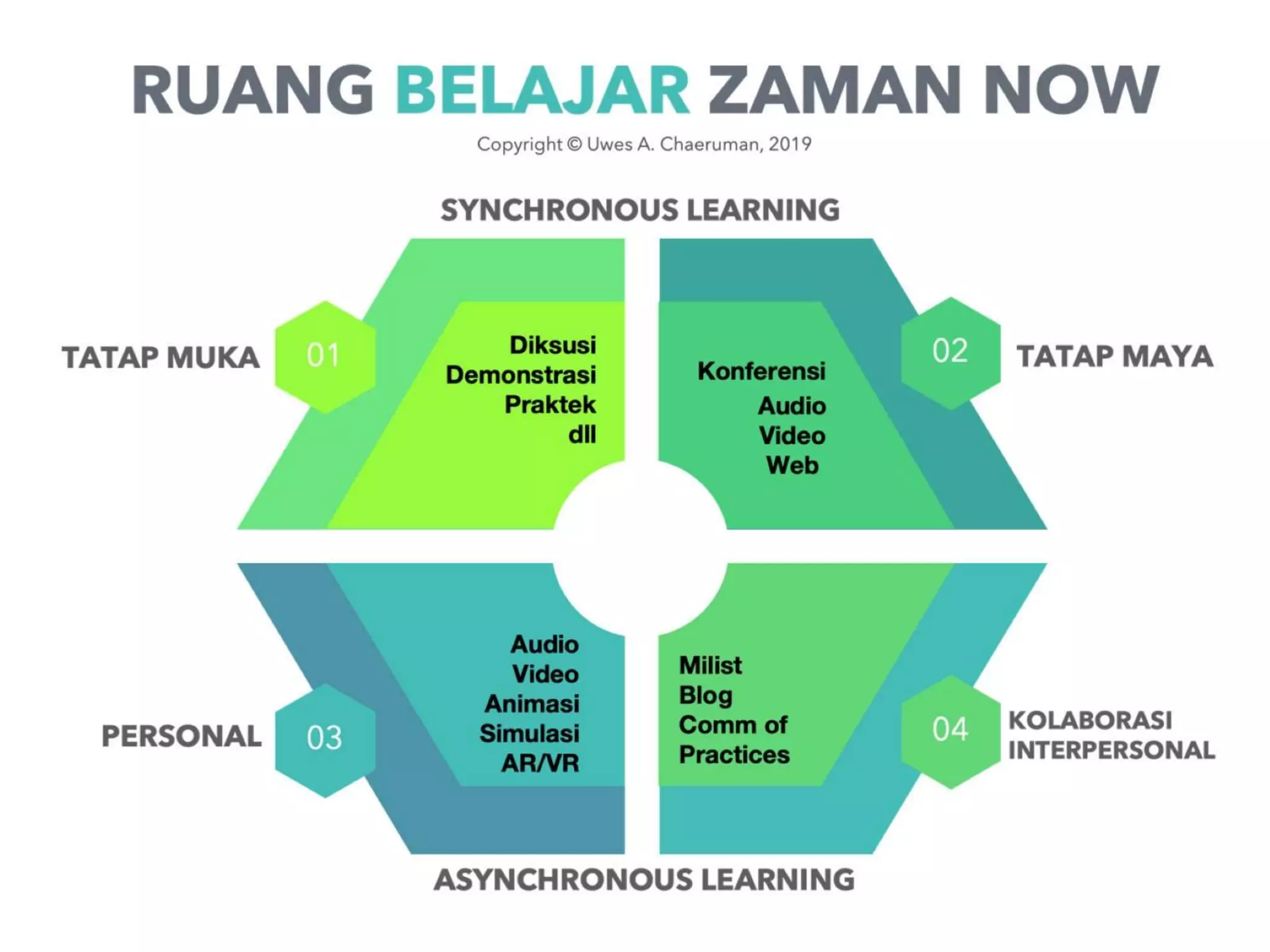 Ruang Machine Learning Ruang Belajar Zaman Now dan Peran eLearning Designer | PPT