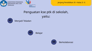 01
Penguatan kse ptk di sekolah,
yaitu:
Menjadi Teladan
02 Belajar
Berkolaborasi
03
Jenjang Pendidikan: B = Kelas 3– 6
 