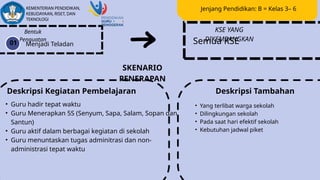 Bentuk
Penguatan
Menjadi Teladan
01
KSE YANG
DIKEMBANGKAN
Semua KSE
SKENARIO
PENERAPAN
Deskripsi Kegiatan Pembelajaran
• Guru hadir tepat waktu
• Guru Menerapkan 5S (Senyum, Sapa, Salam, Sopan dan
Santun)
• Guru aktif dalam berbagai kegiatan di sekolah
• Guru menuntaskan tugas adminitrasi dan non-
administrasi tepat waktu
Deskripsi Tambahan
• Yang terlibat warga sekolah
• Dilingkungan sekolah
• Pada saat hari efektif sekolah
• Kebutuhan jadwal piket
Jenjang Pendidikan: B = Kelas 3– 6
 