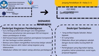Bentuk
Penguatan
belajar
02
KSE YANG
DIKEMBANGKAN
Semua KSE
SKENARIO
PENERAPAN
Deskripsi Kegiatan Pembelajaran
• Guru berbagi praktek baik dengan cara mengadakan
“Desiminasi pemahaman dan penerapan KSE terintegrasi
dalam pembelajaran di kelas.
• Aktif berpartisipasi dalam pelatihan peningkatan kompetensi
diri dari berbagai sumber pelatihan.
• Bekerja sama dalam mengaktifkan komunitas belajar sekolah
• Membuat laporan akhir dalam setiap kegiatan yang
dilaksanakan.
• Melakukan refleksi diri dalam setiap aktivitas pembelajaran
Deskripsi Tambahan
• Yang terlibat Kepala Sekolah, Rekan
Sejawat.
• Di ruang kelas
• Dilakukan diluar jam pelajaran sekolah
dengan durasi waktu kurang lebih 60
menit.
• Perlengkapan yang digunakan laptop,
proyektor, bahan presentasi, surat tugas,
proposal kegiatan.
Jenjang Pendidikan: B = Kelas 3– 6
 