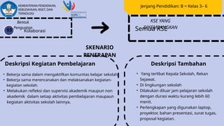 Bentuk
Penguatan
Kolaborasi
03
KSE YANG
DIKEMBANGKAN
Semua KSE
SKENARIO
PENERAPAN
Deskripsi Kegiatan Pembelajaran
• Bekerja sama dalam mengaktifkan komunitas belajar sekolah
• Bekerja sama merencanakan dan melaksanakan kegiatan-
kegiatan sekolah.
• Melakukan refleksi dan supervisi akademik maupun non
akademik dalam setiap aktivitas pembelajaran maupaun
kegiatan aktivitas sekolah lainnya.
Deskripsi Tambahan
• Yang terlibat Kepala Sekolah, Rekan
Sejawat.
• Di lingkungan sekolah
• Dilakukan diluar jam pelajaran sekolah
dengan durasi waktu kurang lebih 60
menit.
• Perlengkapan yang digunakan laptop,
proyektor, bahan presentasi, surat tugas,
proposal kegiatan.
Jenjang Pendidikan: B = Kelas 3– 6
 